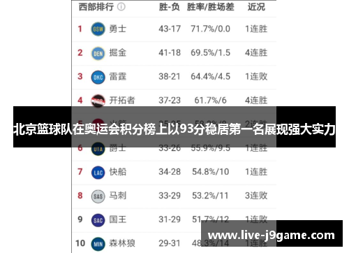 北京篮球队在奥运会积分榜上以93分稳居第一名展现强大实力